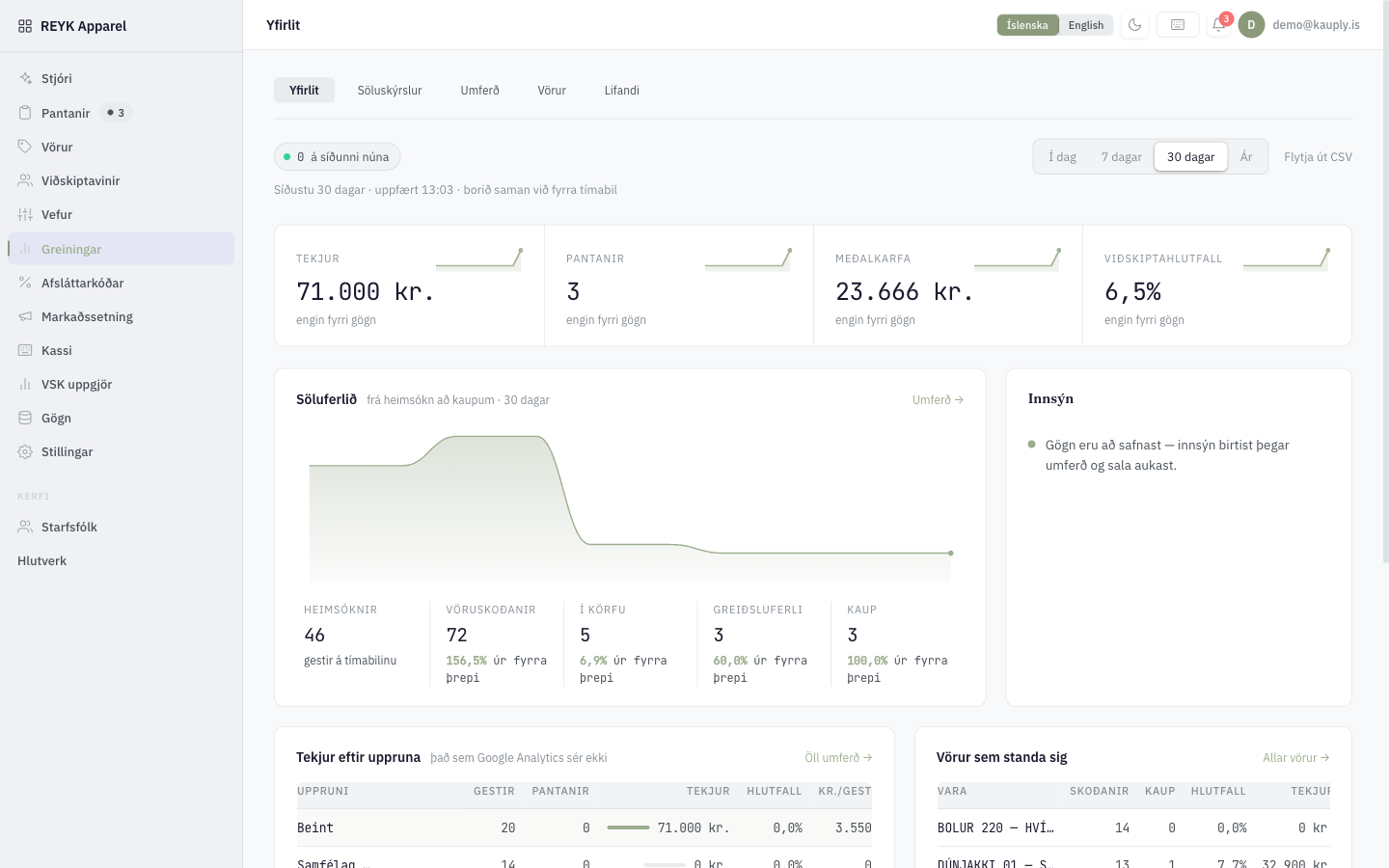 Greiningaryfirlit Kauply — tekjur, söluferli og tekjur eftir uppruna